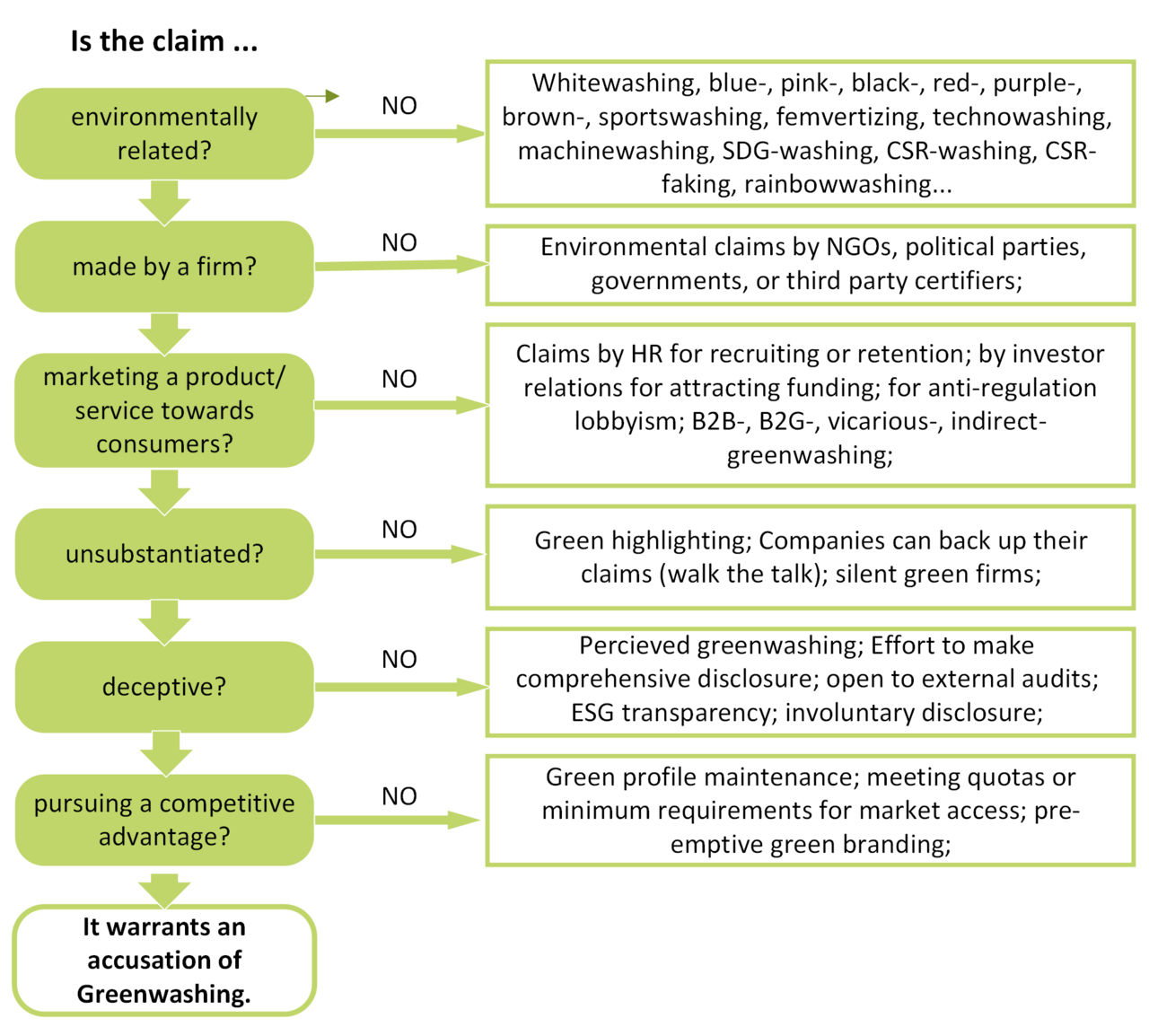 Flowchart for diagnosing greenwashing claims
